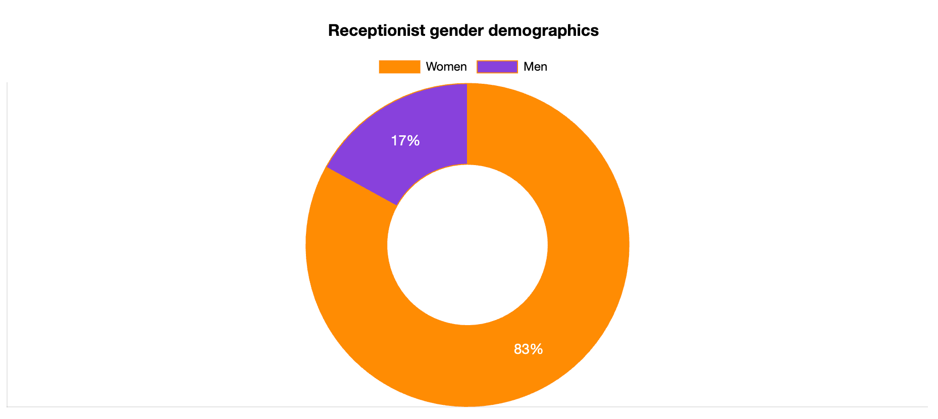 receptionist gender